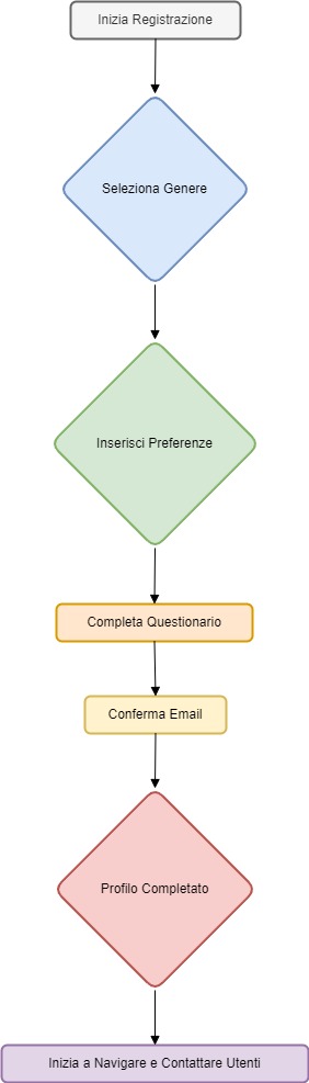 Diagramma di Flusso: Processo di Registrazione su C-Date